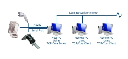 linux ip over serial port linux ip over serial port