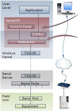 com port redirector