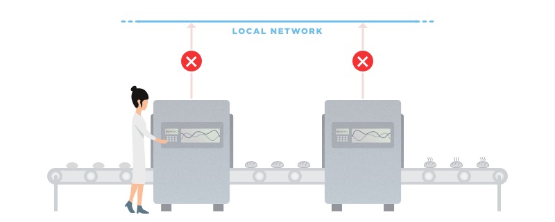 Manage and access all bakery equipment