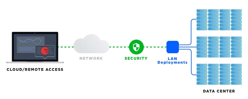 Efficient solution to share data center equipment over the network