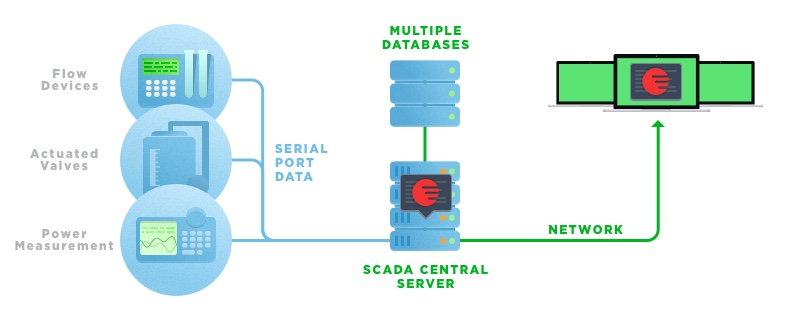 The solution for remote management of integrated control systems