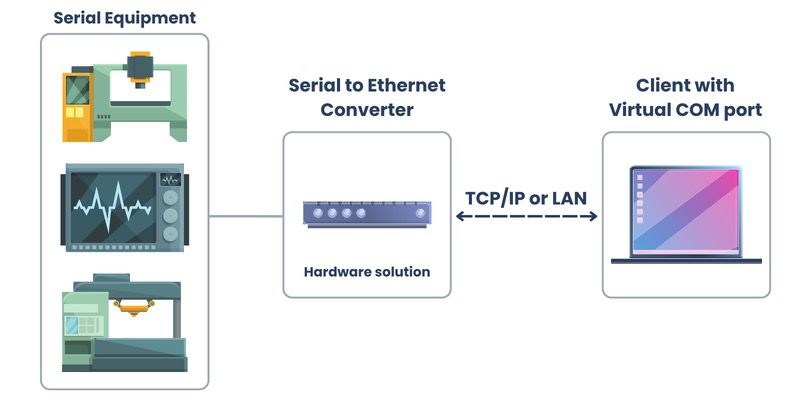 Serial to Ethernet conversor