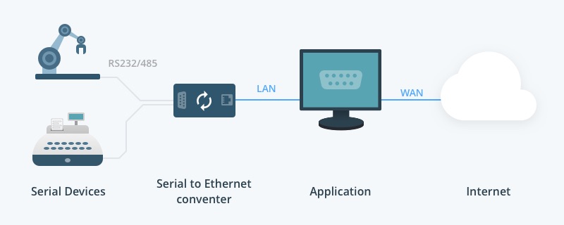 Conversor serial para Ethernet