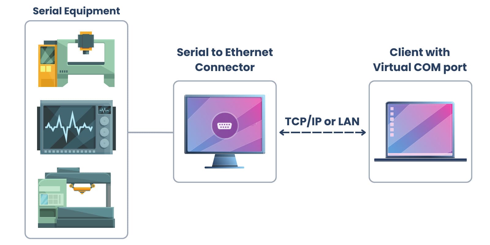 Virtueller serieller Linux-Port über Ethernet