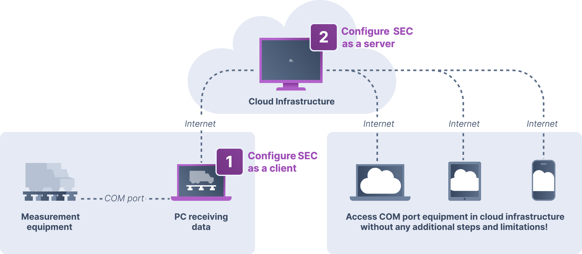 Scenario di utilizzo del reindirizzamento della porta seriale per l'infrastruttura cloud.