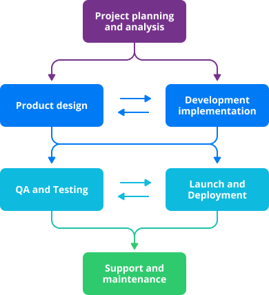 	Full-cycle development